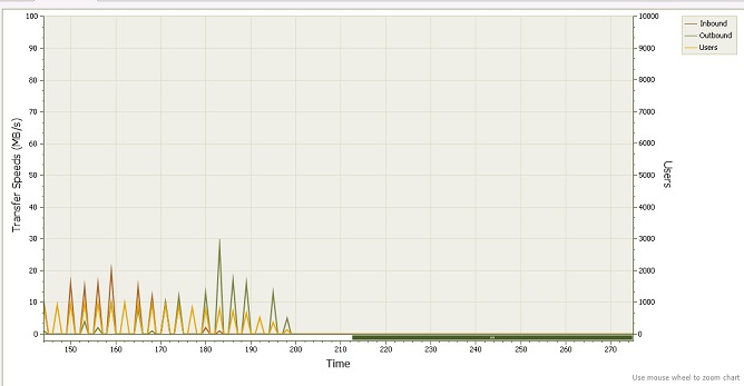 MFT server performance